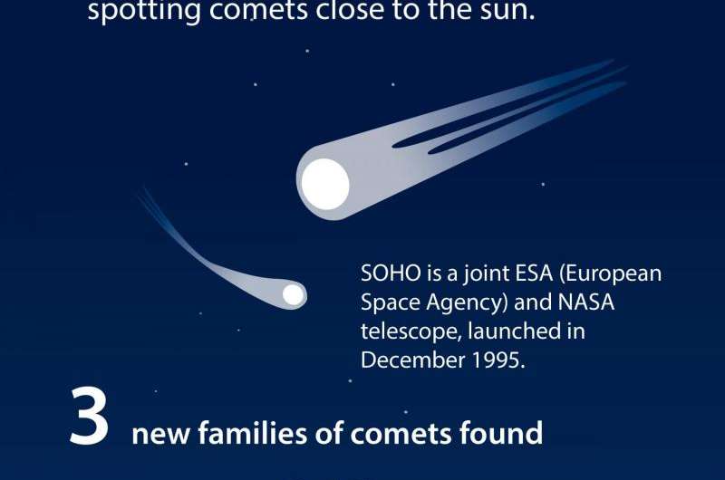 Solar Observatory discovers its 3,000th comet
