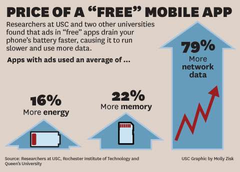 Study: Ads in free mobile apps have hidden costs for both users and developers