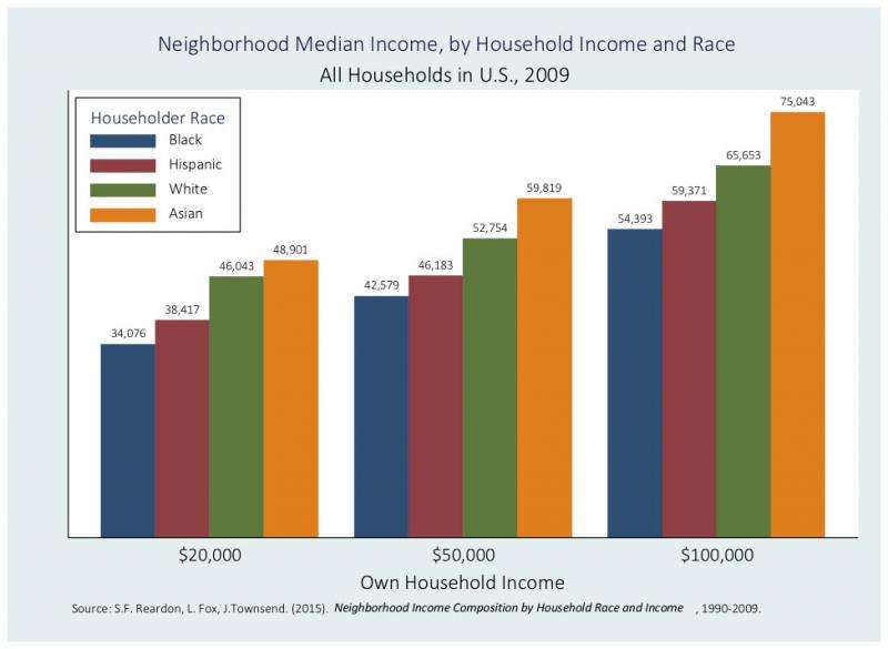 Study finds blacks and Hispanics typically need higher incomes than whites to live in affluent neighborhoods