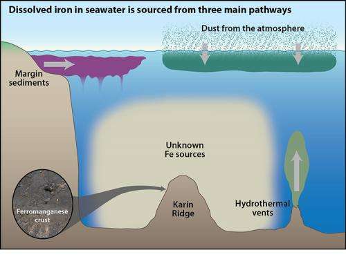 Study finds deep ocean is source of dissolved iron in Central Pacific