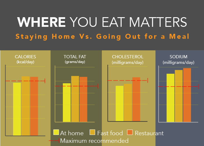 Study: Restaurant meals can be as bad for your waistline as fast food is