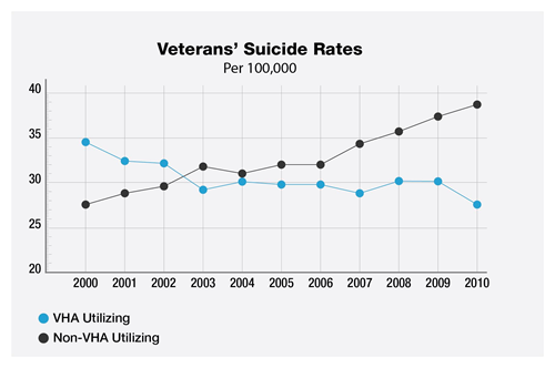 Suicide rates increasing for both veterans and nonveterans; veterans using VHA services have declining suicide rates
