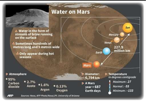 Summary of the main points announced about the discovery of water on Mars