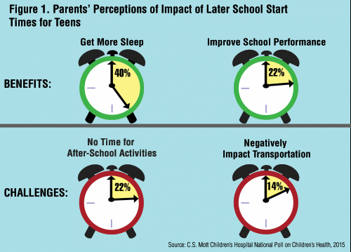 Support for sleeping in? Half of parents favor later school start times for teens