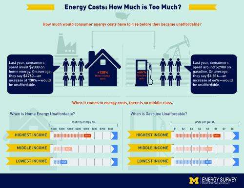 Survey reveals how personal concerns, income shape consumer attitudes about energy