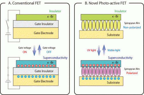 Switching superconductivity by light