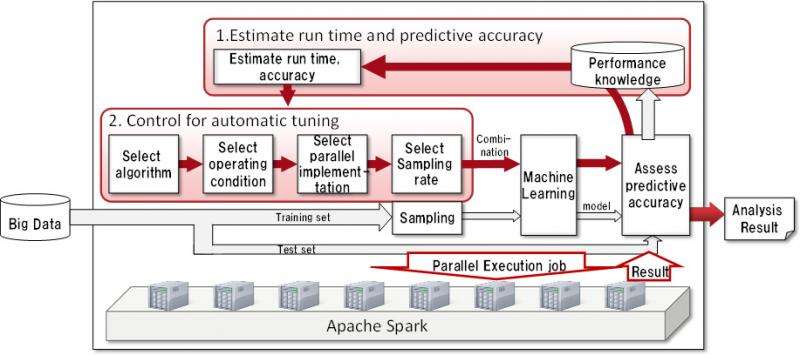 Technology that uses machine learning to quickly generate predictive models from massive datasets