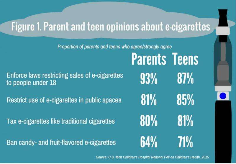 Teens and parents agree: Electronic cigarettes need restrictions