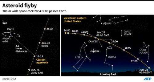 The asteroid known as 2004 BL86 passed Earth late Monday at a distance about three times further than Earth's own Moon