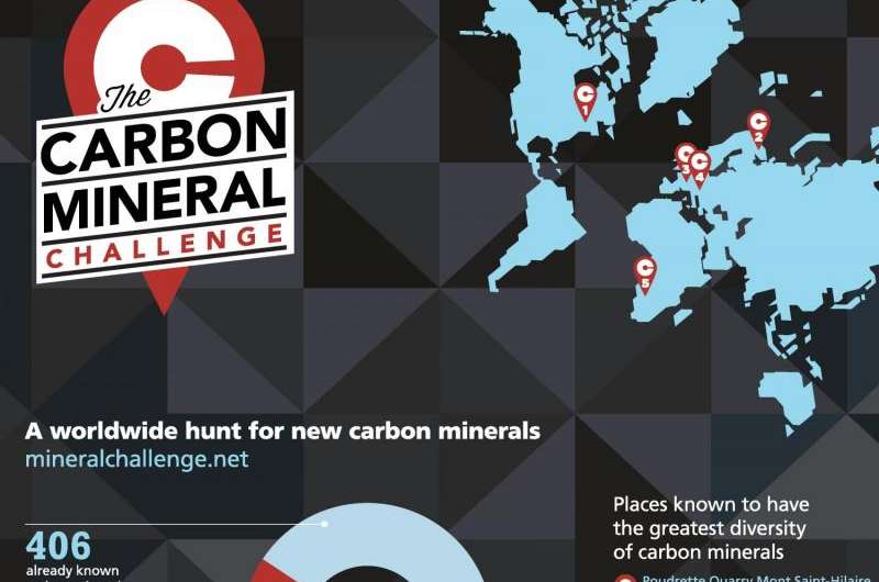 The carbon mineral challenge: A worldwide hunt for new carbon minerals