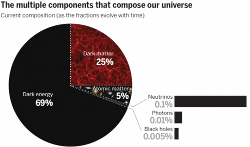 The dark side of cosmology