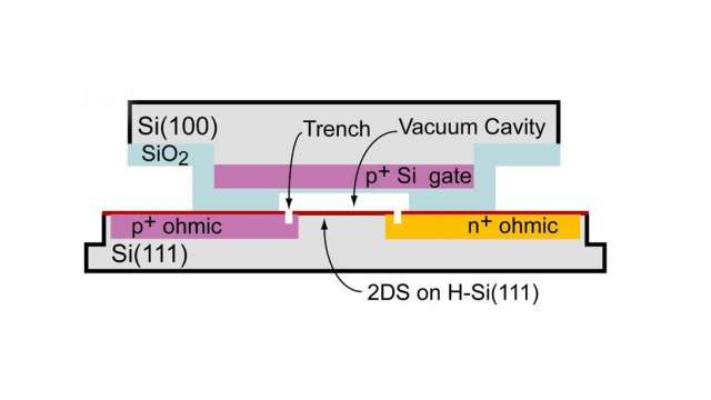 The first two-way, 2-D, ultra-high mobility SI (111) transistor