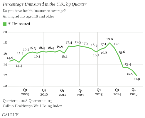 The impact of Obamacare, one year on