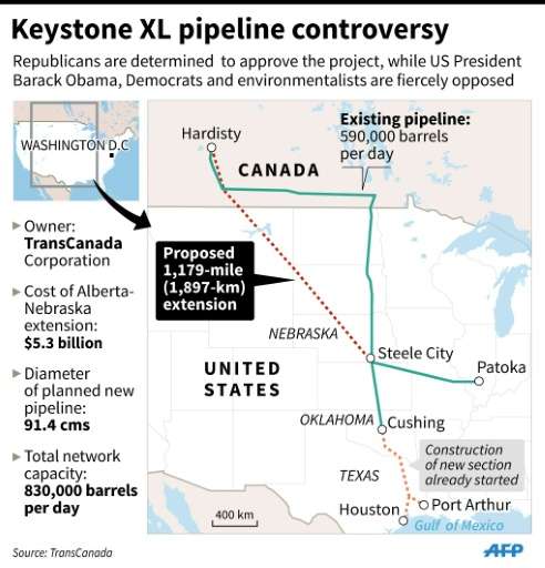 The Keystone pipeline