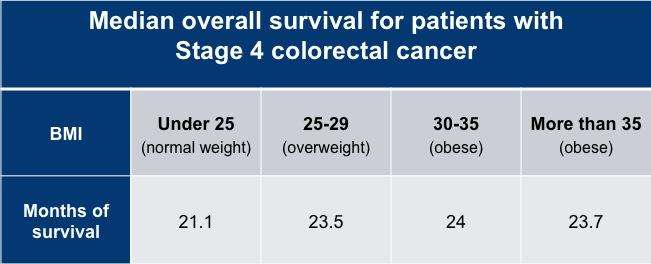 Thin colorectal cancer patients have shorter survival than obese patients