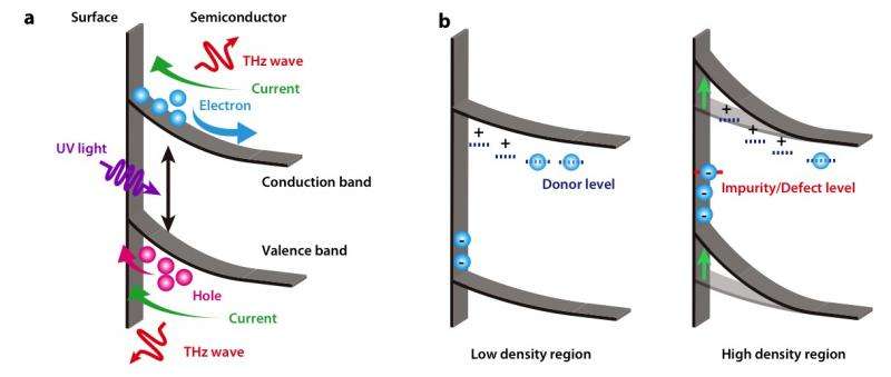 Towards the development of a new evaluation method of semiconductors by using terahertz waves