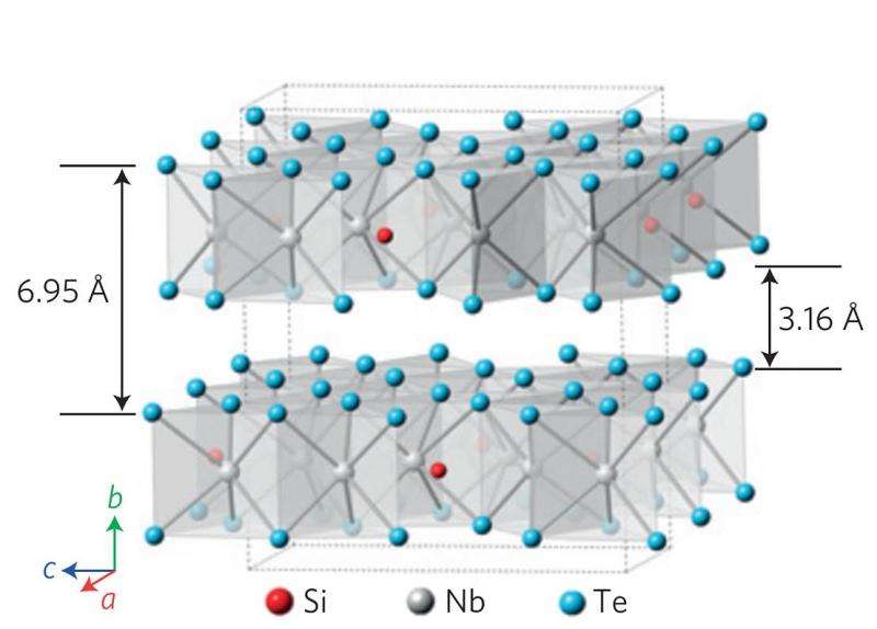 Transition from 3 to 2 dimensions increases conduction, MIPT scientists discover