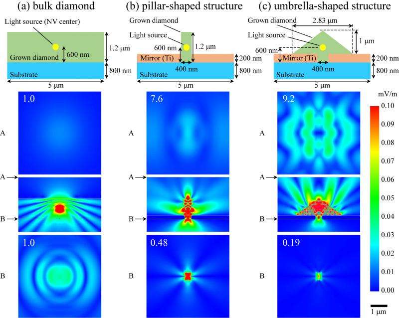 Umbrella-shaped diamond nanostructures make efficient photon collectors