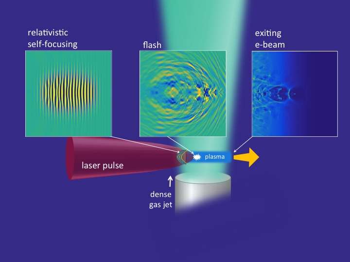 UMD discovery could enable portable particle accelerators
