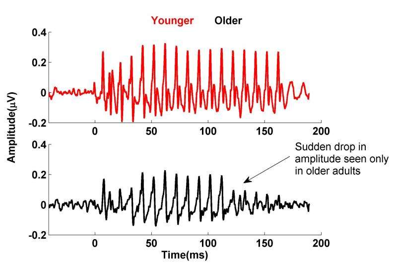 UMD research shows effects of aging on speech processing
