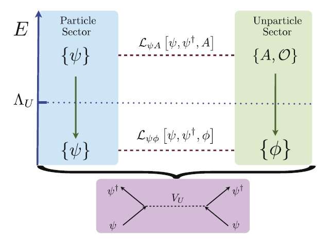 unparticles superconductivity
