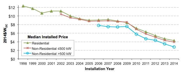 US distributed solar prices fell 10 to 20 percent in 2014, with trends continuing into 2015