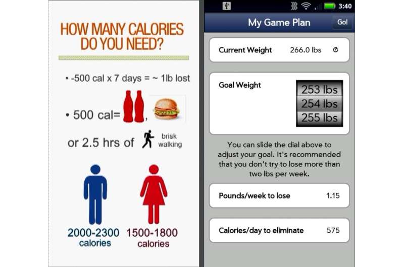 Used alone, weight loss apps might not help overweight young adults