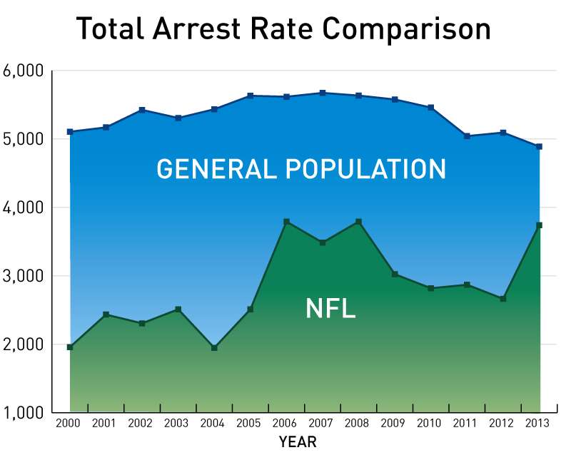 UT Dallas criminologist tackles perception of NFL players