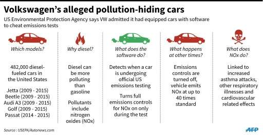 Volkswagen's alleged pollution-hiding cars