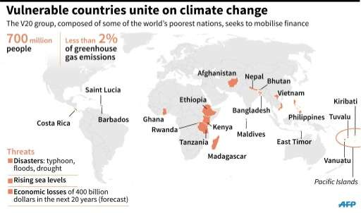 Vulnerable countries unite to fight climate change