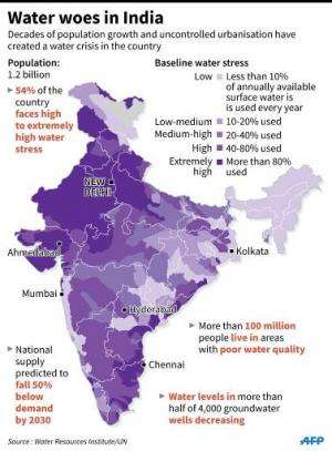Water woes in India