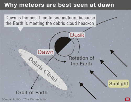 Why meteors light up the night sky