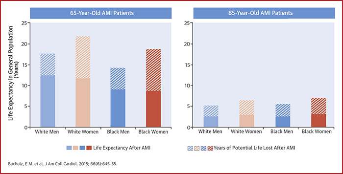 Women, blacks face larger loss of life expectancy after heart attack