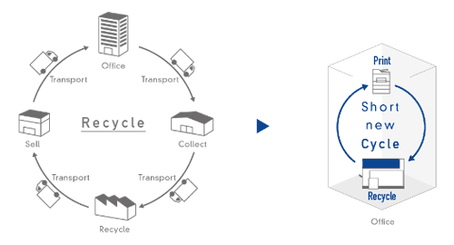 World's first office papermaking system that turns waste paper into new paper