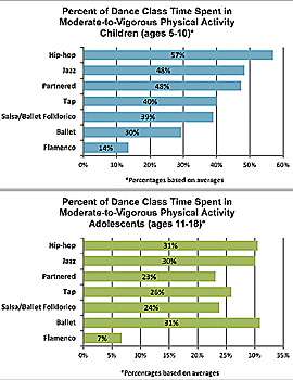 Youth dance classes score low in physical activity