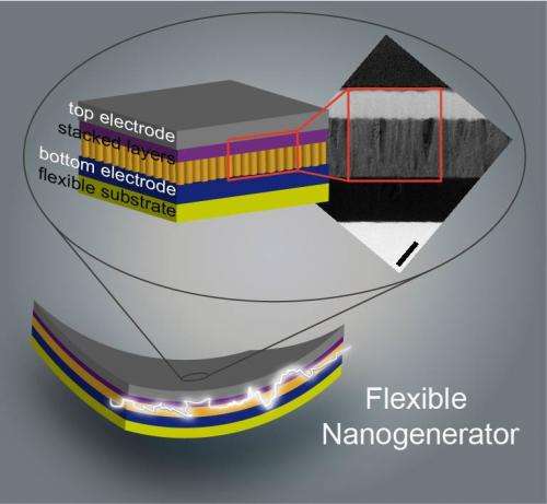 Zinc oxide materials tapped for tiny energy harvesting devices