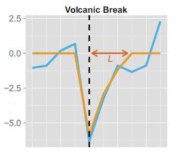 Accounting for volcanoes using tools of economics