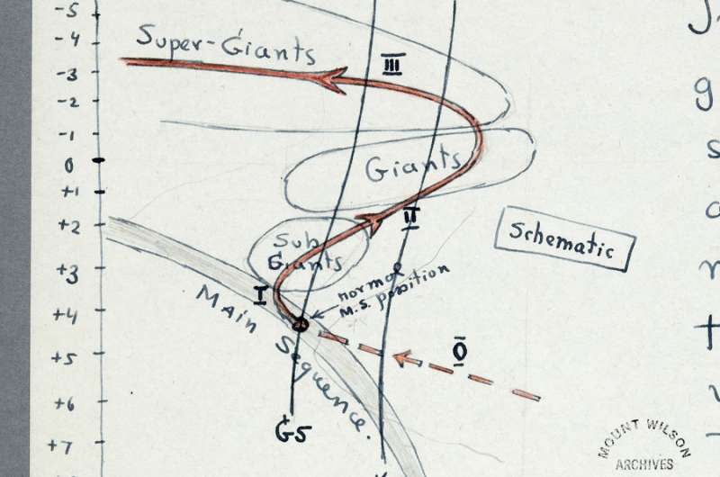 Allan Sandage's last paper unravels 100-year-old astronomical mystery