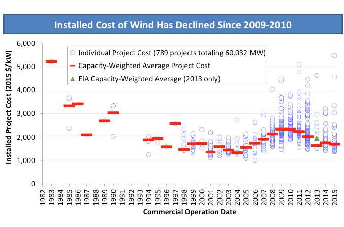 Annual wind report confirms tech advancements, improved performance, and low energy prices