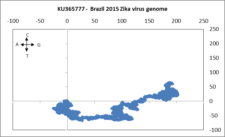 Application of novel alignment-free sequence descriptors in Zika virus characterization