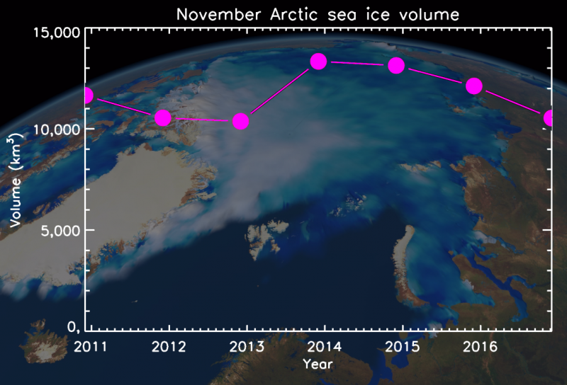 Arctic sea-ice growth slower than ever