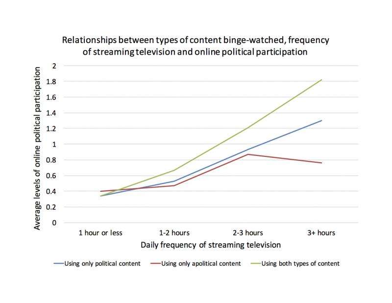 Are we streaming into political participation through a personalized, on-demand TV diet?
