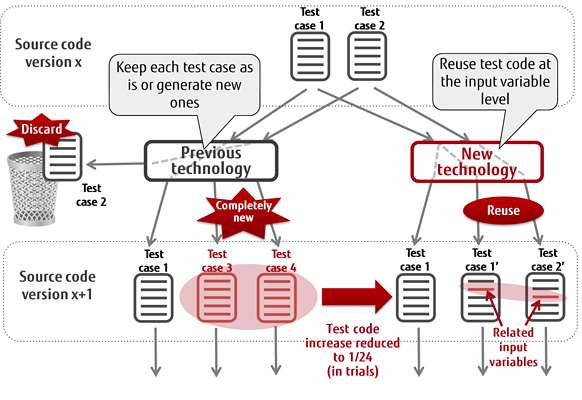 Automatic test-generation technologies to limit excessive testing work in agile software development