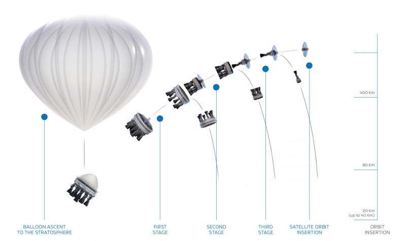 Bloostar—launching satellites via balloon