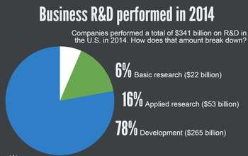 Businesses spent $341 billion on R&amp;D performed in US in 2014