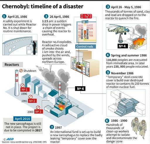 Chernobyl: chronology of the nuclear disaster