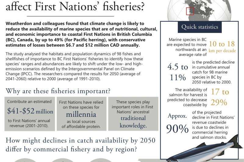Climate change could cut First Nations fisheries' catch in half