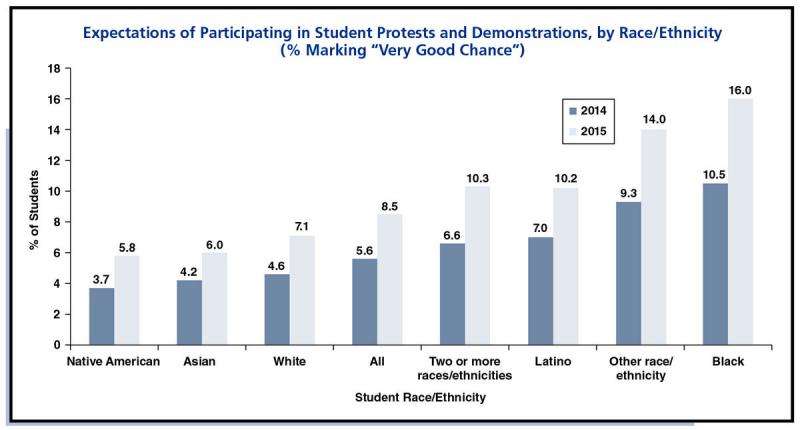 College students’ commitment to activism, political and civic engagement reach all-time highs