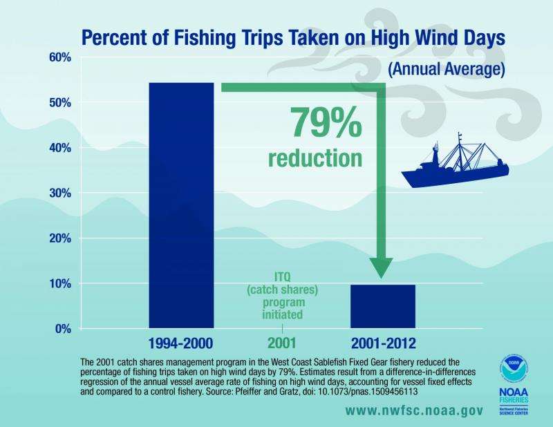 Dangerous fishing may be endangered