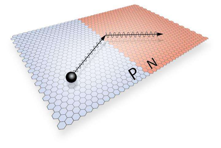 Electrons in graphene behave like light, only better